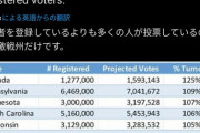 ミシガン州など、７州で有権者数の１００％以上の投票がww [11/5]