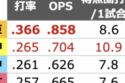 【セリーグ】ここまでのオープン戦チーム得点圏打率がこちら