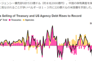 【緊急】中国、史上最大の米国債を売却「推定８兆2000億円」