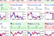 【為替相場】金価格大幅上昇！ドル円は反転し再び円高へ　株価指数は上昇気味