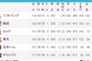 ロッテが3位になってるけど