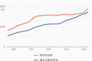 【悲報】日本の経営者「最低賃金上がってるけど給料据え置きねw」←えぇ…