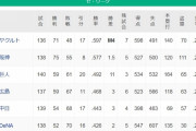 セリーグCSライン(19日)　カープは残り6戦ほぼ全勝が必要に