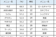 白米に合わないメニュー3位「うどん」、2位「お好み焼き」、1位は？ |  合うか合わないかの話ししてんのに