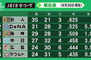 【悲報】横浜31勝28敗3分（62試合）←いつのまにかシーズンの半分終わってた