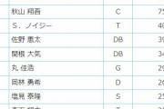 関根大気 .364 2本 18打点 OPS.914　←こいつがオールスター絶望的という事実