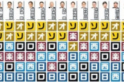 スポニチ評論家24人中23人「パ・リーグはソフトバンクとオリックスの2強」