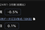 【悲報】日本、戦争中のロシアより経済成長率低いｗｗｗｗｗｗｗｗ