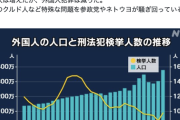 【正論】池田信夫「外国人は増えたが、外国人犯罪は減った。 特殊な問題を参政党やネトウヨが騒ぎ回ってるだけ」
