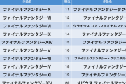 FF9「はぁはぁ...37位！」 FF8「ﾋｸﾞﾋｸﾞｯ...90位でちたぁ！」