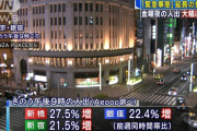 東京で自粛疲れが増加か？　花金の外出が大幅増