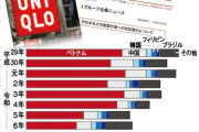 外国人の集団万引横行、ユニクロが示した「断固たる姿勢」　全ての損害に賠償請求表明