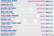 【朗報】韓国メディアさん、アジア選手の市場価値TOP10に激怒！「なぜクボが圧倒的１位？」