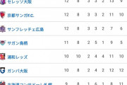 【速報】現在のJリーグ順位表がこちらｗｗｗｗｗｗ