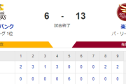 【6-13】ホークス敗戦 今宮と栗原が連続タイムリー 山川も3ランホームランで6点を返すも反撃及ばず