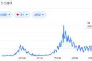 日本「コロナ感染者が計10万人突破」海外「アメリカの1日の数字なんだが？」