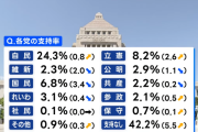 【7カ月ぶり】国民民主党、立憲民主党に支持率を抜かれる