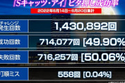 Sキャッツ・アイのビタ成功率、初週に比べてさらに下がっている模様