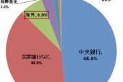 国債こと国民の資産が過去最高の1220兆円 1人あたり=俺の資産が992万円に