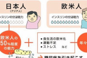 【これマジ？】日本、糖尿病大国だった・・・