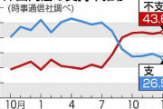 岸田内閣、支持率が過去最低に