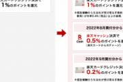 楽天証券､楽天カードでの投信積立のポイント還元率を1%から0.2%に変更