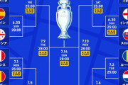 【速報】GLを終えてののユーロ優勝オッズ一覧…何かがおかしいｗｗｗｗｗｗｗｗ