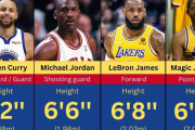 【NBA】歴史的に優秀な選手が多い身長とは？
