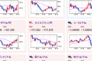 【相場】ドル円は１５３円台前半のサポートで反発　再び１５３円台後半へ　仮想通貨、金なども同様の動き