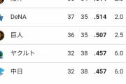 セリーグ、大混戦wwwwwwwwwwwwwwwwwwww