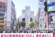 【新型コロナ】東京都、新たに1050人感染　5月1日