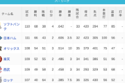 パ・リーグ 順位表 (8/21)