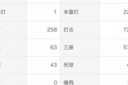 佐野恵太 .306(526-161) 22本 72打点 OPS.853