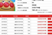 クソガキ、4歳にしてYouutubeで「9億2726万913円」稼いでしまうw