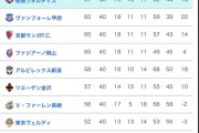 【悲報】J2の順位表、もはや意味不明wwywwywwywwywwywwywwywwywwywwywwywwywwywwywwywwy