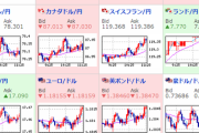 【為替相場】全体的に円安傾向もドル円は上値が重い　１ユーロ１３０円台、１ポンド１５２．３円台