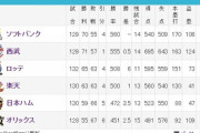パリーグ3球団のCS出場ライン！ロッテ有利？
