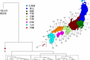 【研究】日本人の遺伝子を「４７都道府県レベル」で初めて解析することに成功！　四国・近畿がもっとも“渡来人”の遺伝子に近かった！