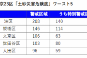 《ランキング》東京23区「土砂災害リスク」…ワースト1は「港区」、「警戒区域」は23区で1,000ヵ所超え