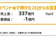減収はともかくCAゲーム事業全体が赤字はおかしいやろ… どこに金使ってるんや…