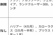 トヨタ、主力20車種の半数が注文できない異例の事態　受注残や需要増で