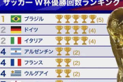 「W杯で日本がドイツに勝つのってどのくらいすごいのか例えて教えて」→色々な方面の例えが集まった