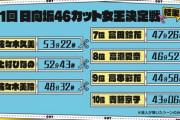 【日向坂46】「加藤史帆で会いましょう」が2週間分放送できるレベルとかヤバすぎ・・・