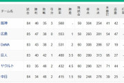 巨人 ヤクルトと4.5ゲーム差 中日と6ゲーム差WWWWWWWWWWWWWWWWWWWWWWWW