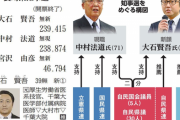 長崎県知事選、新人の大石賢吾氏が現職破る 　わずか541票差