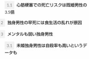 【独身男性は短命❗❓】結婚の有無でこんなにも差が出てしまう…