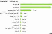 【緊急】メインで使う通販サイト　楽天…４１．４％　アマゾン…３８．１％