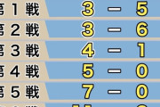 【謎】あのソフトバンクが急に4連敗した理由