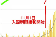 【悲報】政府さん、「GoTo」で感染者が拡大することに今更気付く