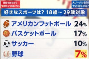 【画像】アメリカの18歳～29歳が好きなスポーツ